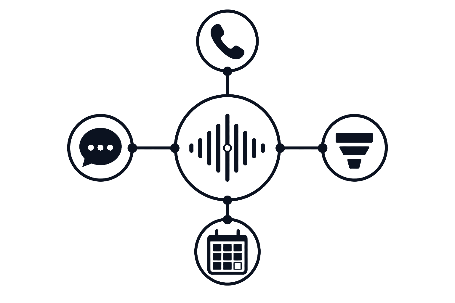 Voice and chat agent connecting calls, conversations, qualification, and booking