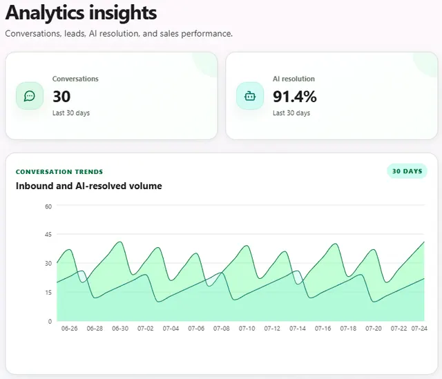 WhatsApp SDR analytics panel